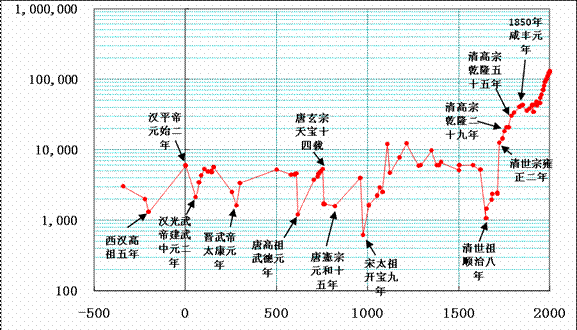 中国历代人口_中国历代人口曲线图