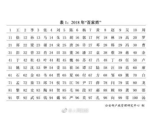 全国人口姓氏_2015年中国姓氏排行榜 你的姓氏排第几