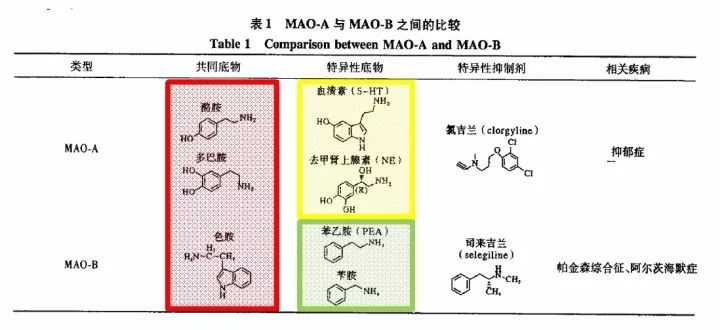 术前要停单胺氧化酶抑制剂吗?