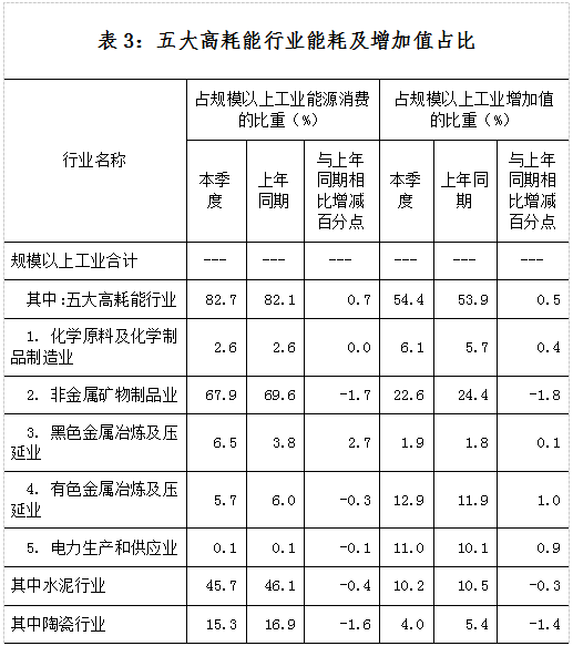 十三五gdp能耗(2)