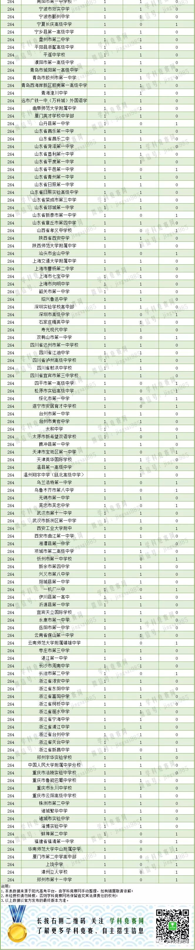涪陵高中排行榜_中学知识:2018年涪陵五中全国排名第152名重庆排名第5名