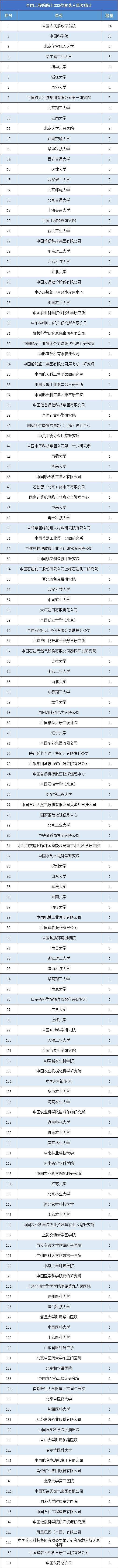 中国工程院2019年院士增选进入第二轮评审的候选人名单