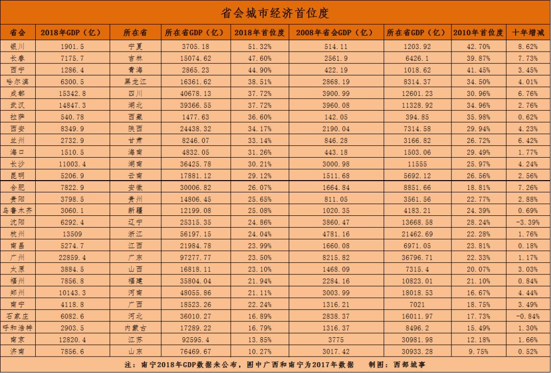 截止2021年省会城市人口排名_省会城市gdp排名2020(2)