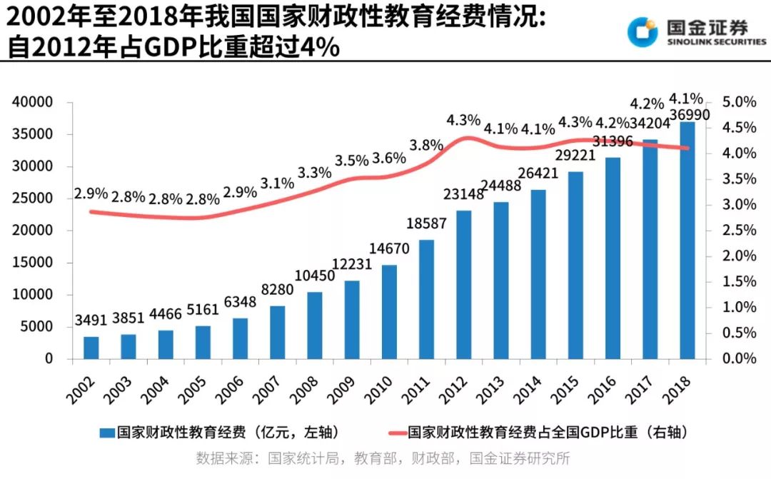 我国教育占gdp比重_中国制造业占gdp比重