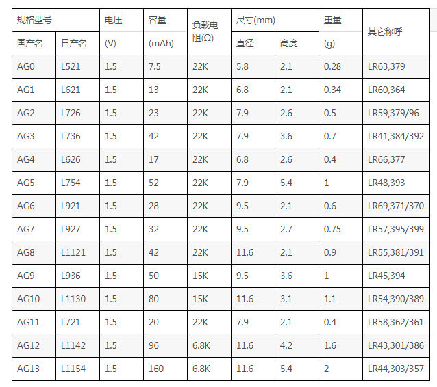 科普短文,带你认识各种纽扣电池,看完真的涨知识