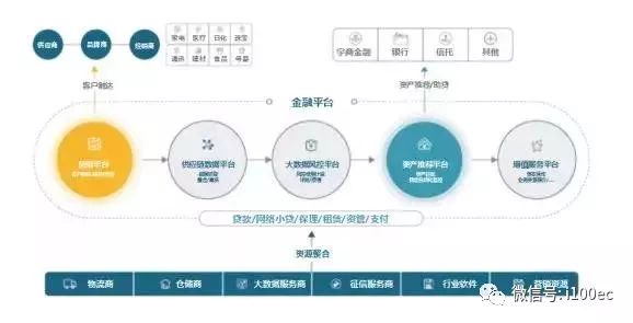 2010年成立宇商金融,深挖供应链大数据,围绕"n 1 n"供应链金融模式