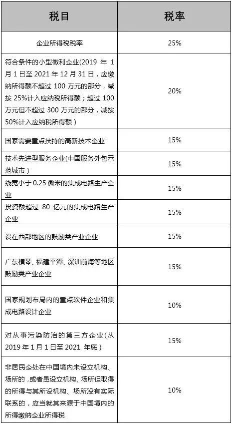 2019企业所得税最新最全税率表曝光