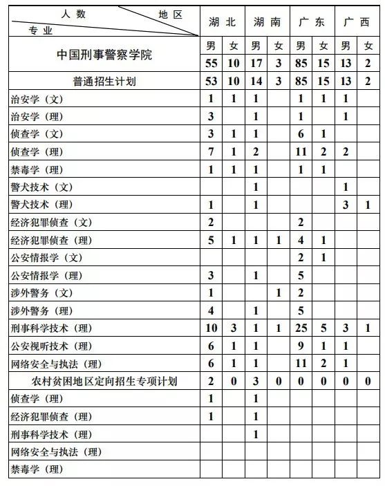 中国刑事警察学院2019年本科分省分专业招生计划