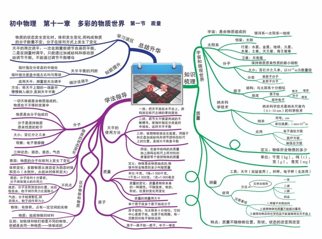 初中物理丨思维导图-知识点查漏补缺丨31张高清