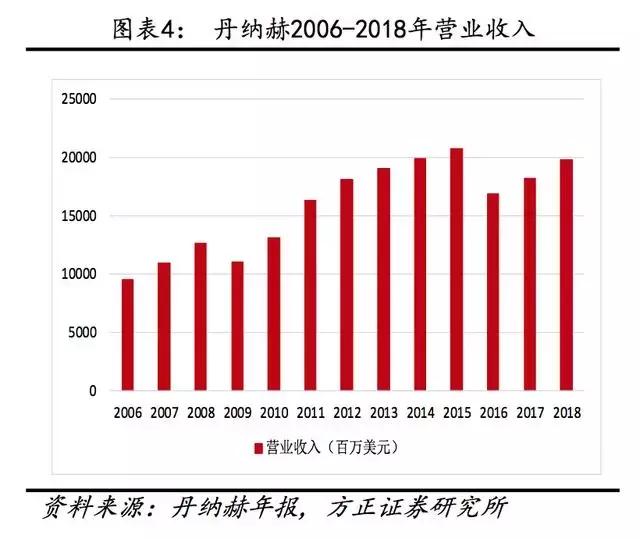 解析"并购之王"丹纳赫成功之路