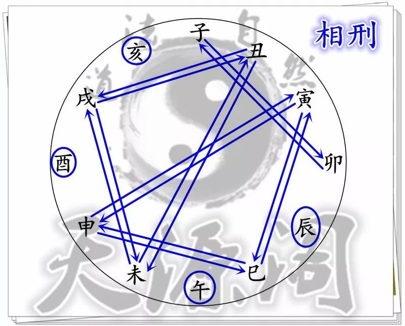 十二地支相刑,即:丑刑戌,戌刑未,未刑丑,为无恩之刑;寅刑巳,巳刑申,申