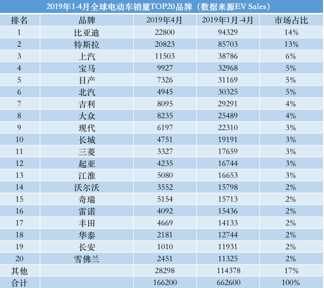 4月份全球电动车销量:比亚迪元ev排第二,销量不及model 3一半?