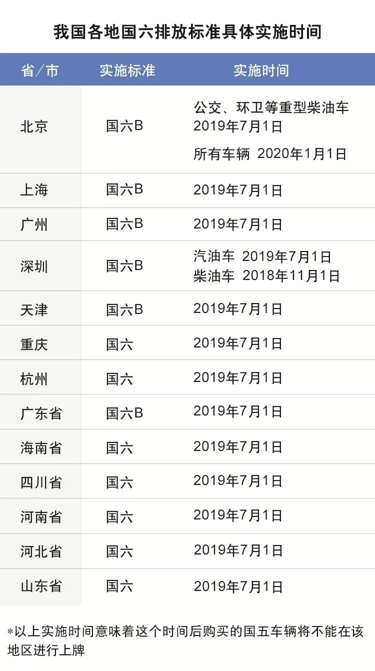 六月疯狂倒计时!国五国六究竟怎么选?_排放