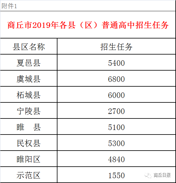 商丘市多少人口_商丘市各县 市 区 人口情况出炉 看看虞城总人口多少人(2)