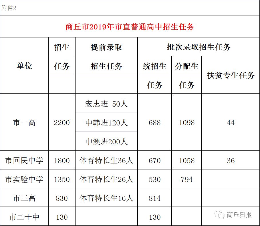 商丘市2019年普通高中招生任务公布！看各县区招生多少人？