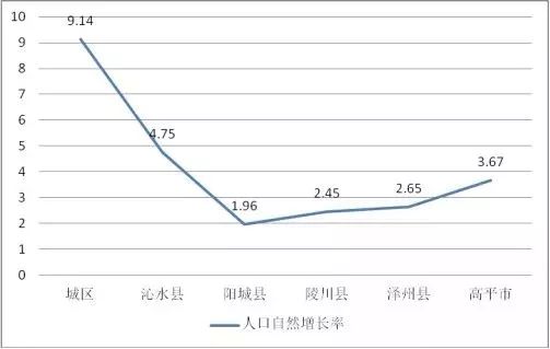 德阳市人口自然增长率_德阳市人民医院照片(2)