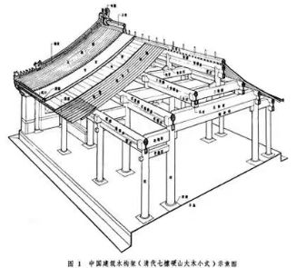 南方有穿斗-抬梁混合式 穿斗式结构是中国古代建筑木构架的一种形式