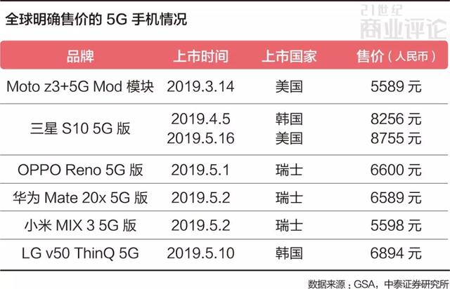 5G真的來了，你會換手機麼？ 科技 第7張