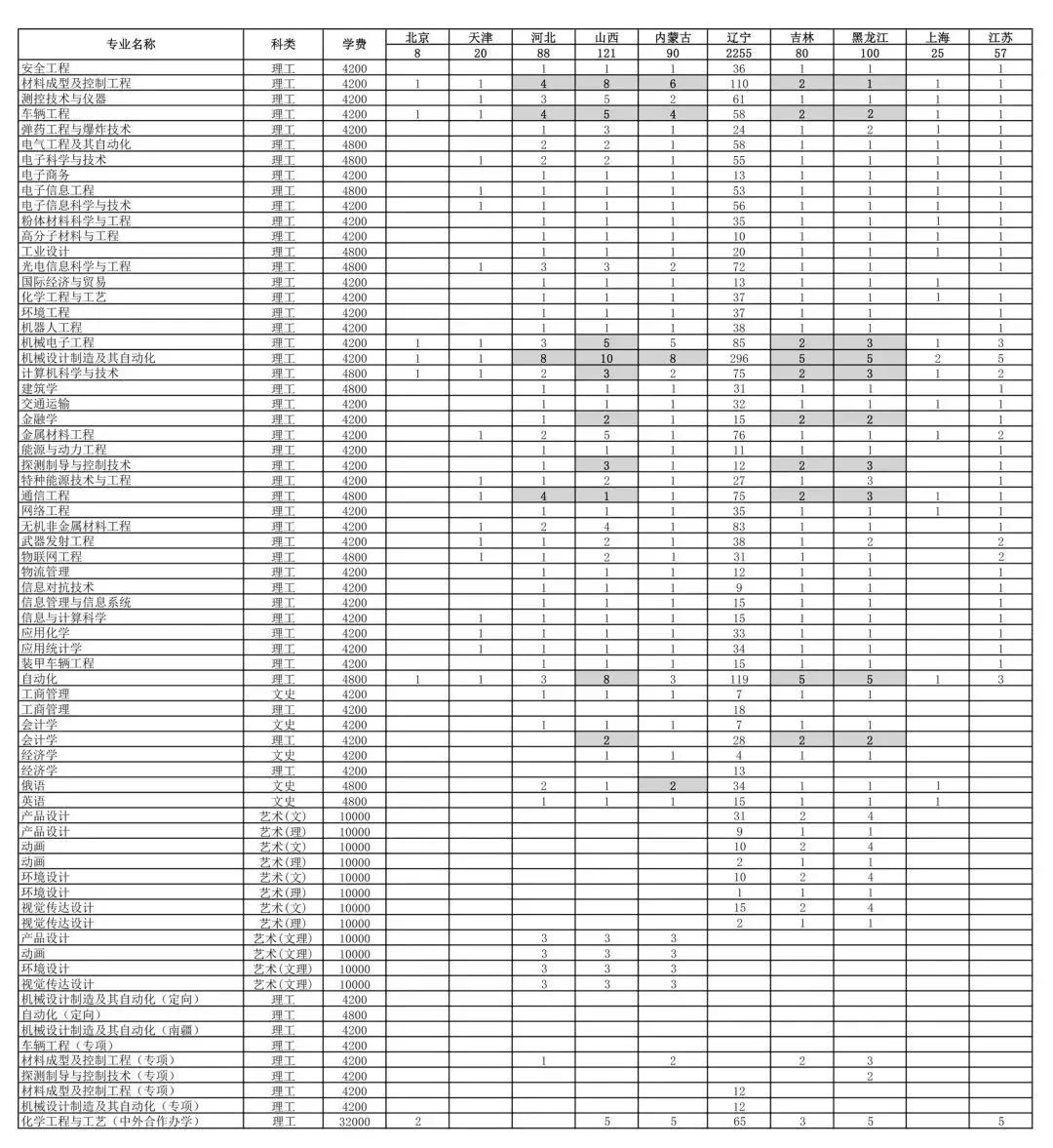 2019年沈阳理工大学招生计划公布!