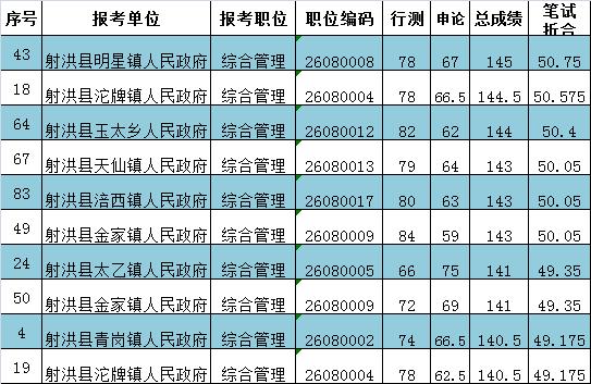 四川公务员成绩排名(3)
