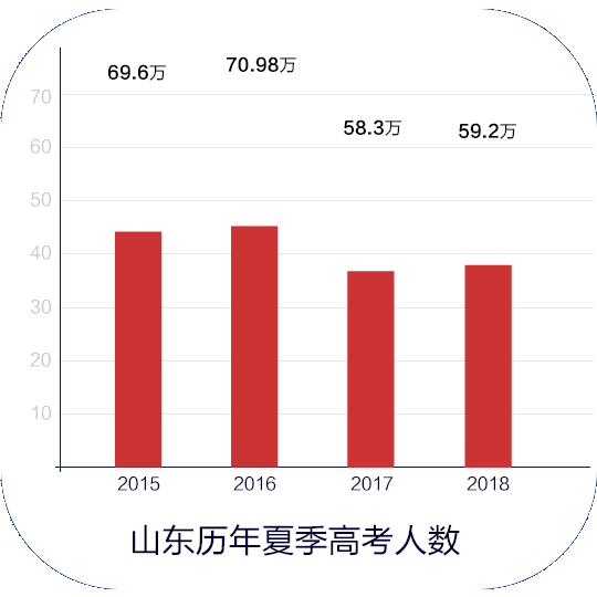 高考大数据之圆梦