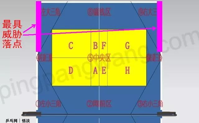 乒乓球落在此处,可见球的线路既深远,角度又刁钻.