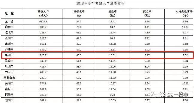 阜阳人口多少_阜阳常住人口数据出炉 界首常住人口居然......(3)