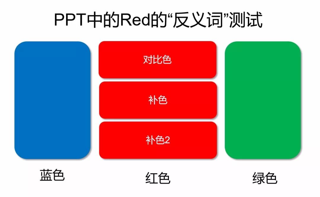 所以上图中,红色的对比色是绿色,青色和蓝色,以及这个范围中的其他