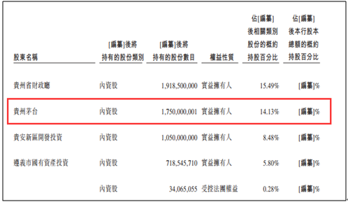 贵州银行提交赴港上市申请 601名股东尚未确权 净利差下降三成