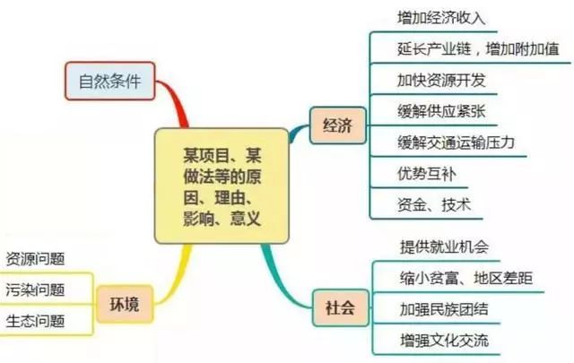 高中地理人口思维导图_高中地理思维导图(2)