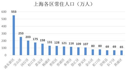 浦东新区人口_惠南榜上有名 浦东街镇人口之最