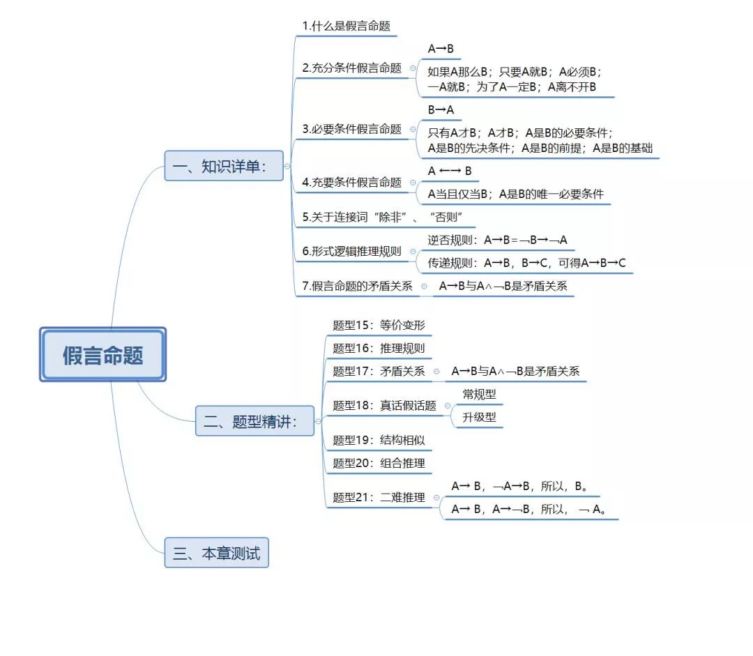 管理类联考|逻辑满分,就差这张逻辑必考点地图!