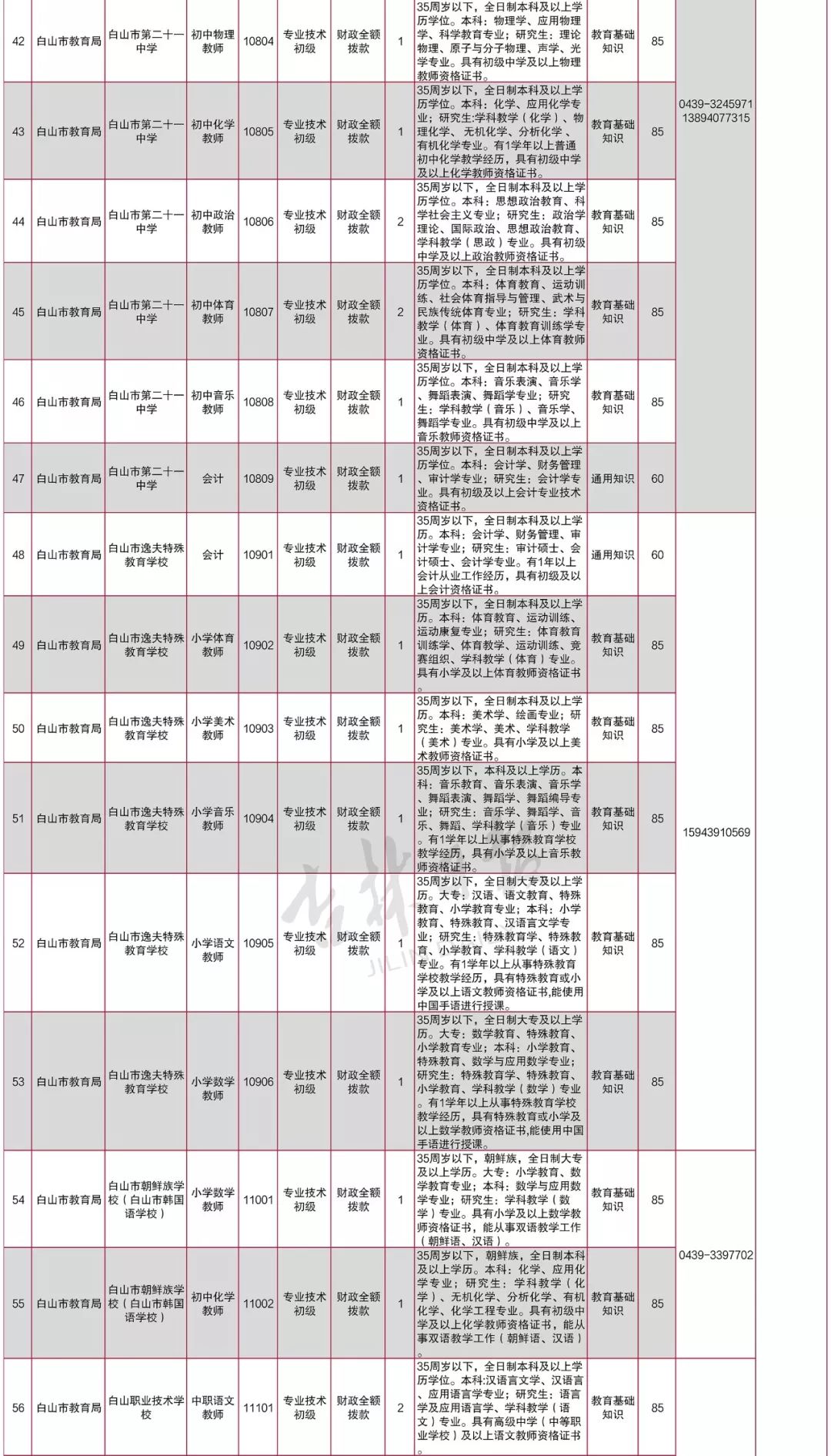 白山市事业单位招聘工作人员85人(附岗位表)