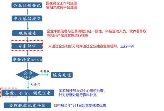 2019年高新技术企业申报时间、申报流程、申报材料清单