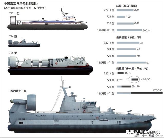 中国为何建了4艘"野牛"后就停产?反而726登陆艇大量生产数十艘