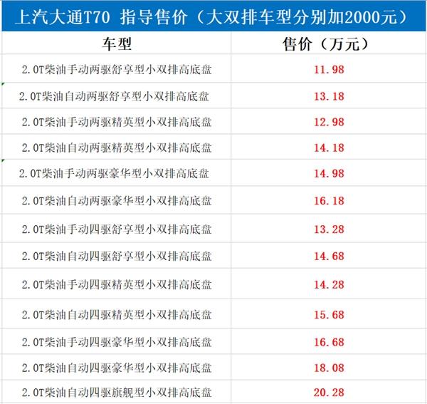 首款满足国六排放标准的柴油皮卡上汽大通t70正式上市