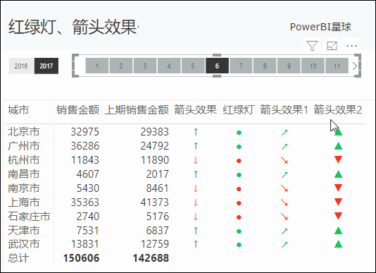 powerbi红绿灯上下箭头制作技巧powerbi星球