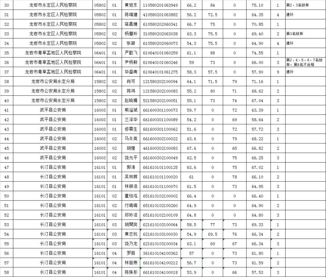 龙岩人口排名_福建人口,终于有准数啦 快来看看龙岩的人数排第几