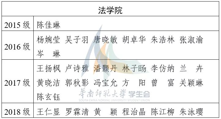 20182019学年度华南师范大学学生会系统优秀学生干部优秀班长名单公示