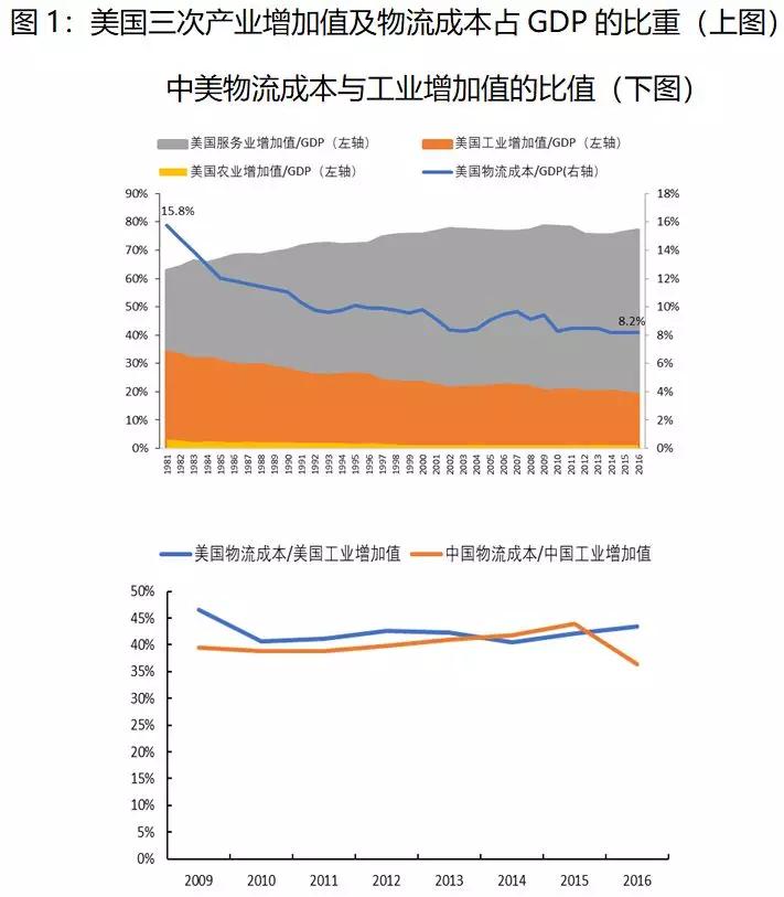 gdp对物流的影响_老龄化对全球gdp影响(2)