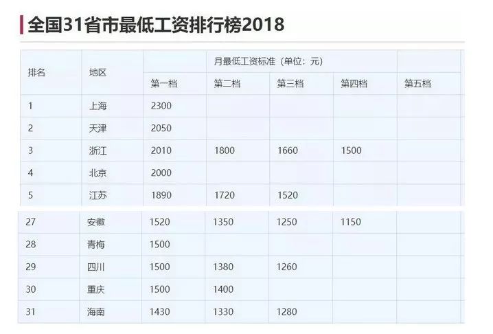 海南倒数第一2018年全国31个省市最低工资排行榜据统计给老板疯狂暗示