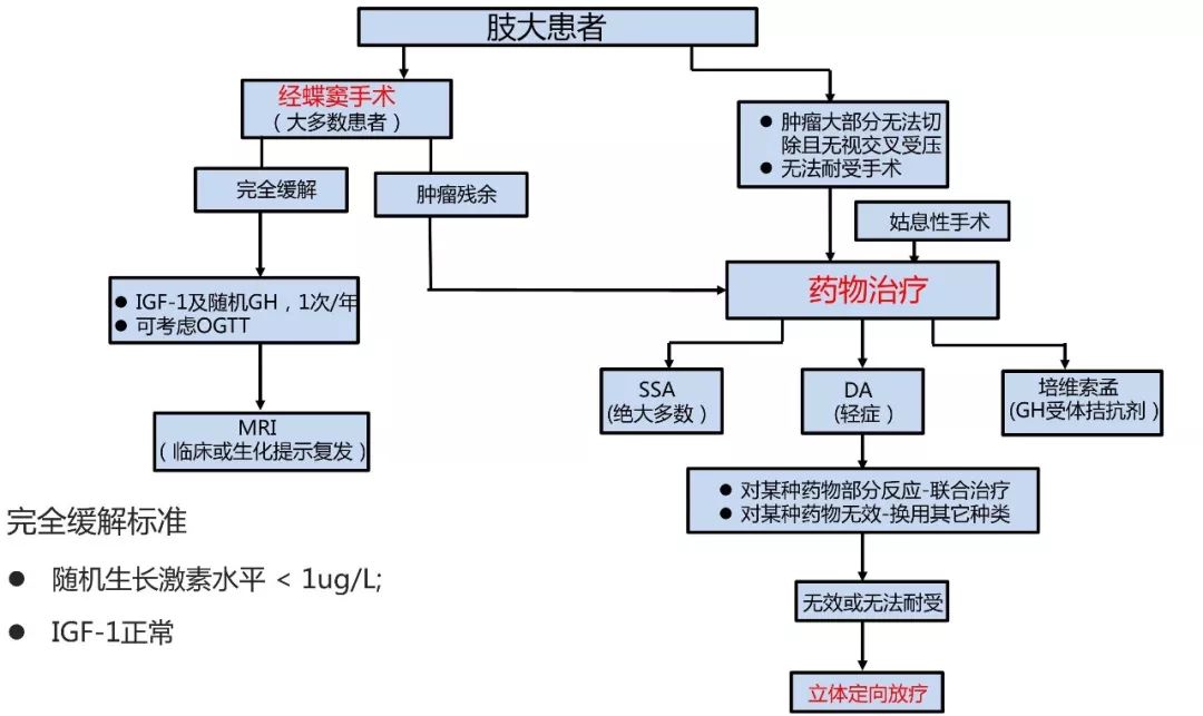 肢端肥大症诊疗中的热点问题及临床应对_治疗