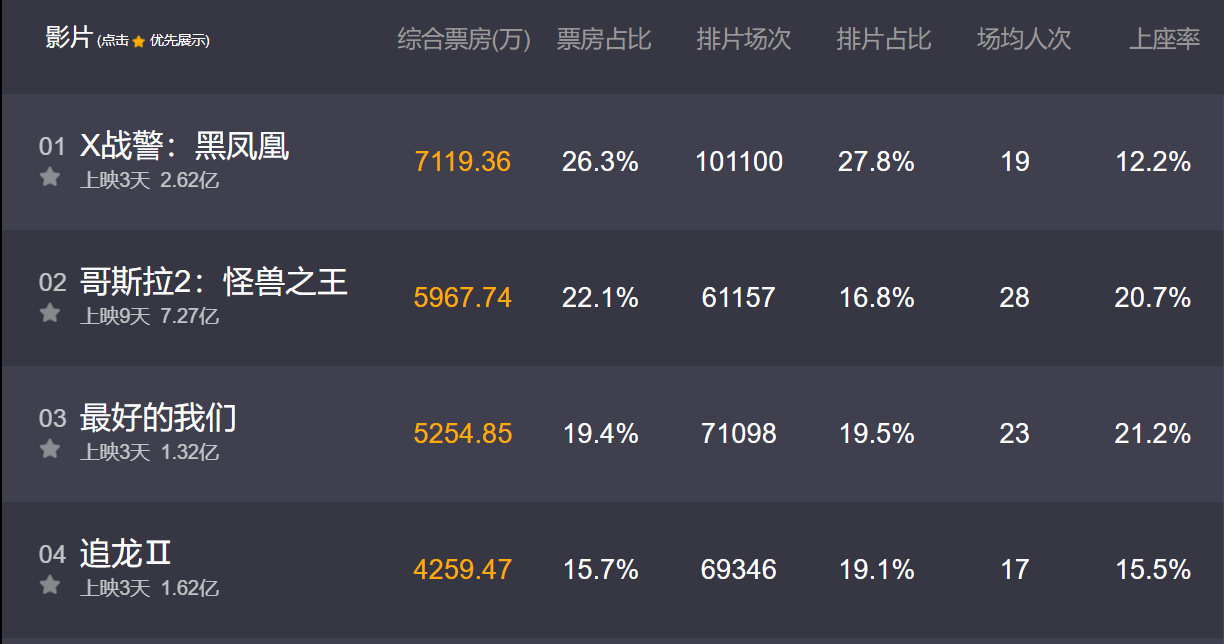 最好的我们电影票房成绩 fa9b9de26e3a49b9b87c2d7f653c4851.png