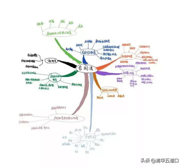 有些同学相当沉迷于思维导图这种黑科技,非常有助于框架搭建.