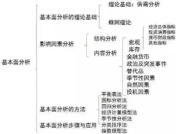 做期货的都在这儿了！期货投资框架（最新发布）