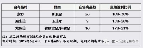云集模式绕不过传销质疑:拉人裂变 卖会员还是卖货?(图4)