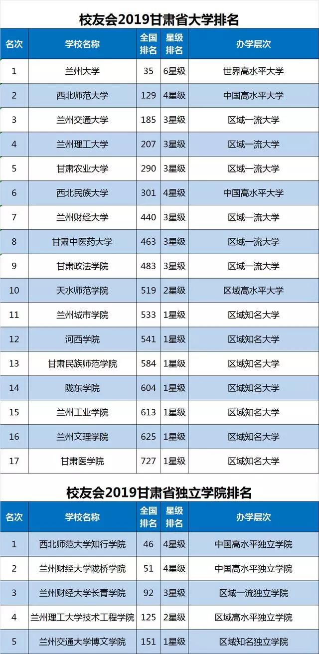 2019甘肃省大学排名兰州大学第1兰州交通大学第3