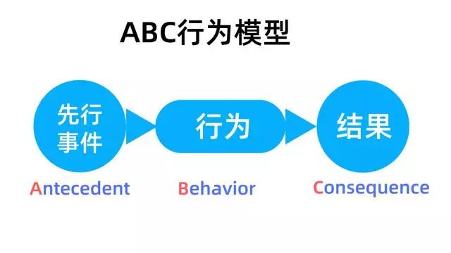 心理学中有一种分析行为的经典序列模型,叫做abc模型,其中包括先行