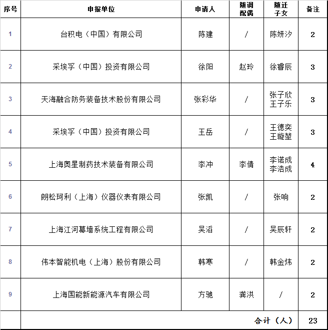 上海松江常驻人口多少_上海松江夫妻罗静(2)