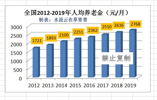 2019年退休人员人均养老金_关于2021年退休养老金
